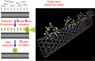 Fine size control on platinum on carbon nanotubes