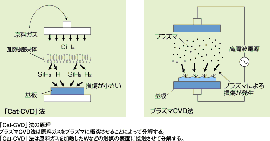 プラズマCVD - Plasma-enhanced chemical vapor deposition - JapaneseClass.jp